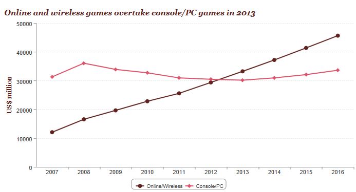 PwC - Gaming